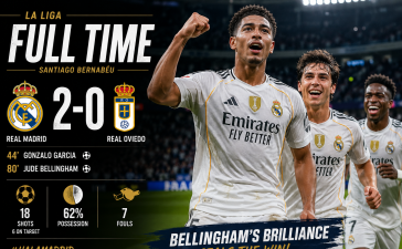Jude Bellingham Seals Comfortable Victory as Real Madrid Defeat Oviedo 2-0