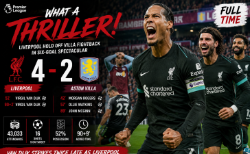 Liverpool FC Survive Aston Villa FC Scare in Dramatic 4-2 Premier League